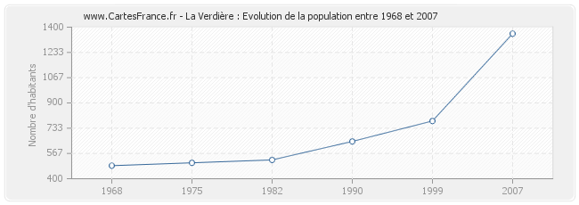 Population La Verdière